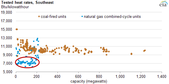 Graph for The decline of coal in US south-east